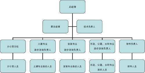 具体制定了造价咨询公司组织机构及人员岗位职责 工程造价咨询公司