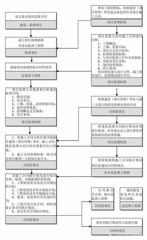工程造价全过程咨询工作流程